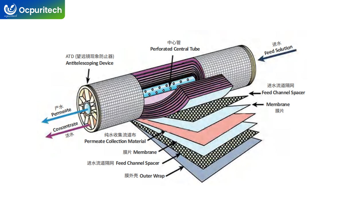 How Reverse Osmosis Membrane Works reverse osmosis membrane principle