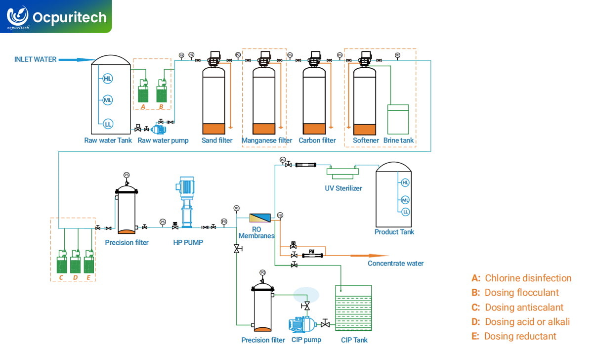 Industrial Reverse Osmosis System Flow Chart