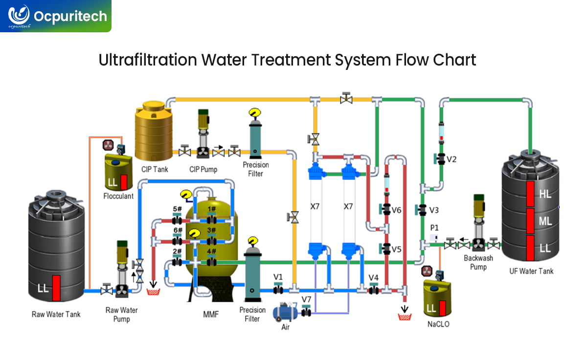 An industrial ultrafiltration system with pipes and gauges