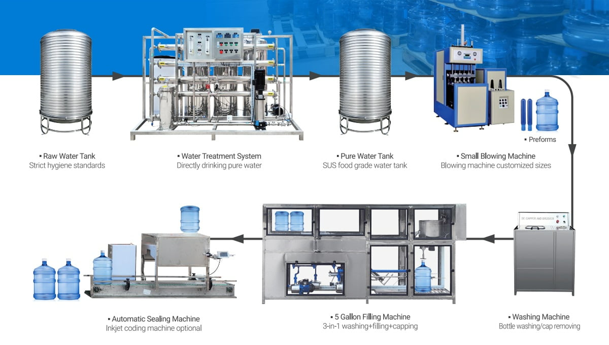 Bottled Drinking Water Production Line