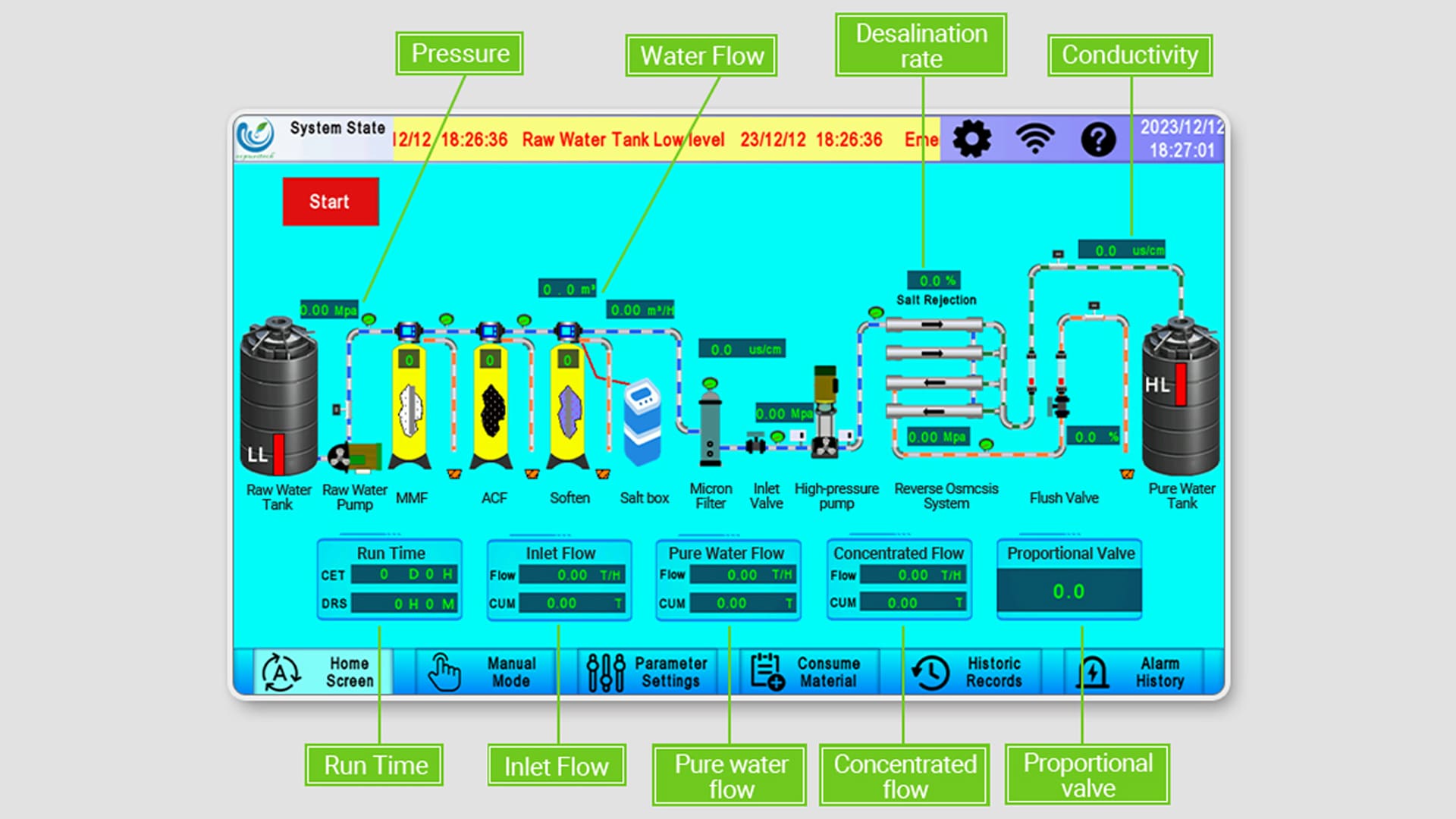 PLC+WIFI Remote OperationRO Water System