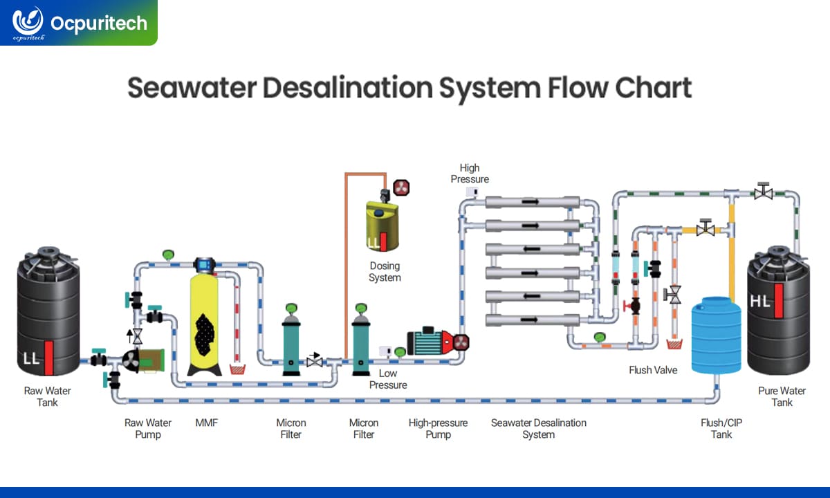 Reverse Osmosis Desalination Machine Process Diagram