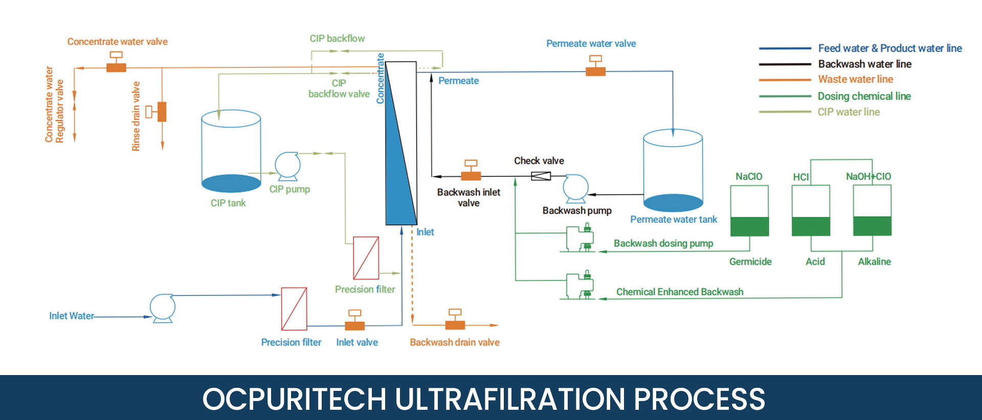 Process flow diagram from raw water intake to Ocpuritech ultrafiltration module to permeate and concentrate outlets, arrows, valves, and icons for turbidity reduction, clean blue and gray tones