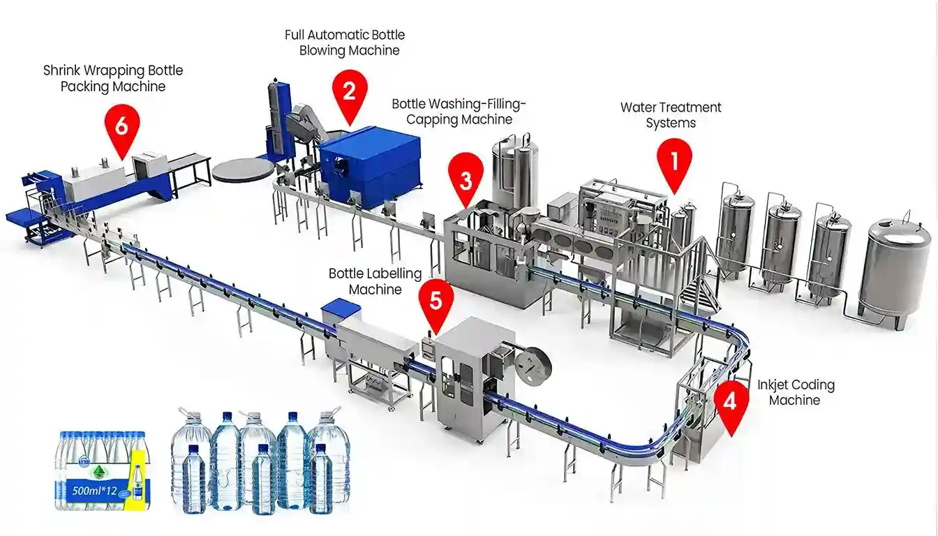 bottled drinking water production line process flow chart