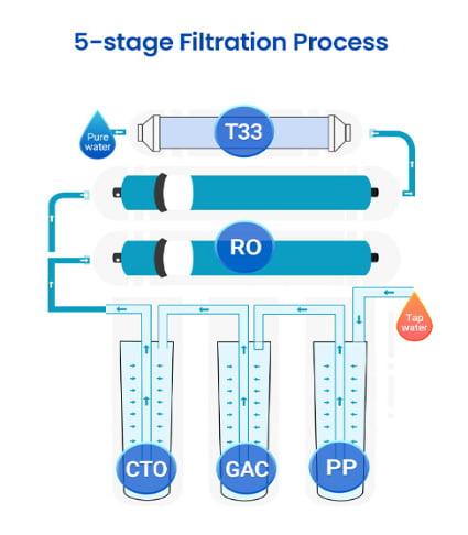5-Stage RO Water Filtration Process Diagram